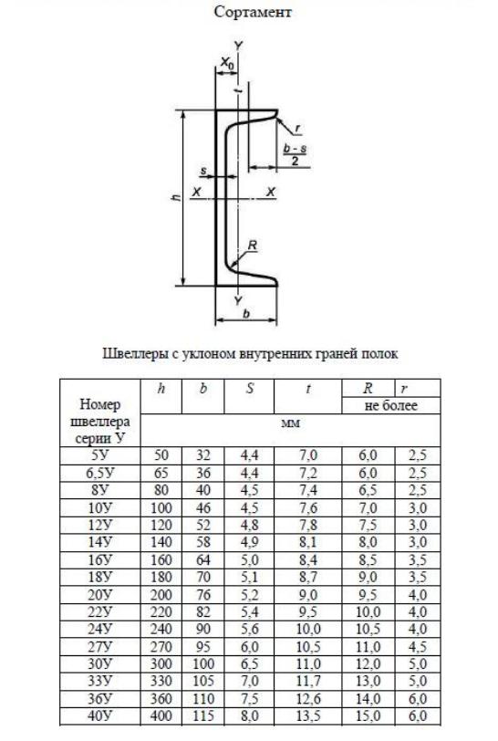 Размер полки швеллера 10