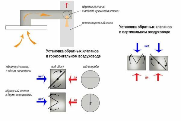 Различные схемы вентиляции с обратным клапаном