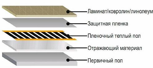 Фото — Устройство инфракрасного пола