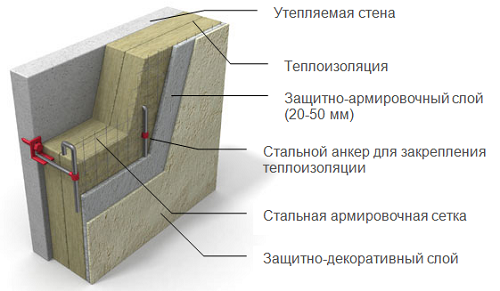 Схема правильно обустроенной теплоизоляции фасада 