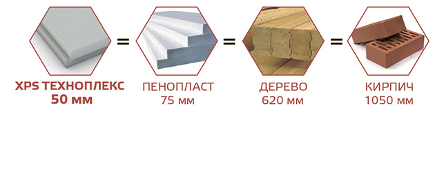 Пеноплекс теплопроводность сравнение. Утеплитель пеноплекс 50 мм теплопроводность. Экструзионный пенополистирол теплопроводность. Пеноплекс 30 мм теплопроводность. Теплопроводность экструдированного пенополистирола 100 мм.