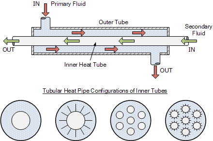 tubular heat exchanger designs
