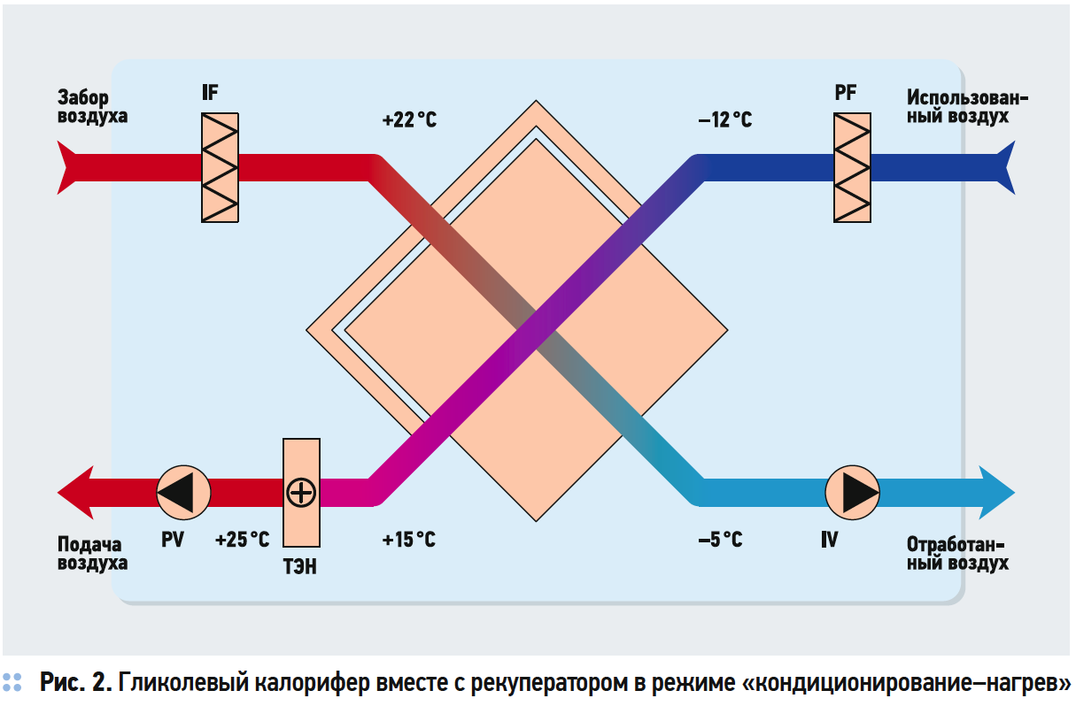 Включи рекуперацию. Рекуператор воздуха-воздушный теплообменник. Схема гликолевого рекуператора. Рекуператор с промежуточным теплоносителем 1200х1200. Схема рекуператора воздух воздух.