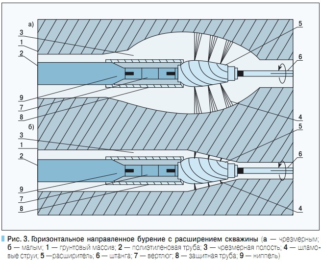 Горизонтально наклонные. Горизонтальное шнековое бурение схема. Буровые головки для ГНБ С пневмопробойником патент. Буровая головка для ГНБ схема. Буровая головка для ГНБ чертеж.