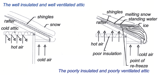 Ice dam: diagram of proper ventilation and insulation.