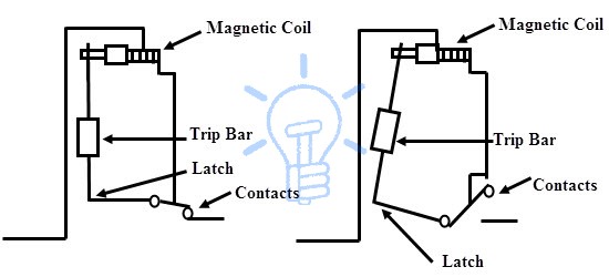 Magneticl tripping operation of MCB