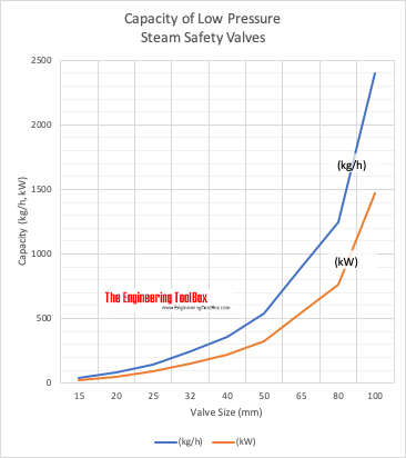 Capacity of low pressure steam safety valves chart