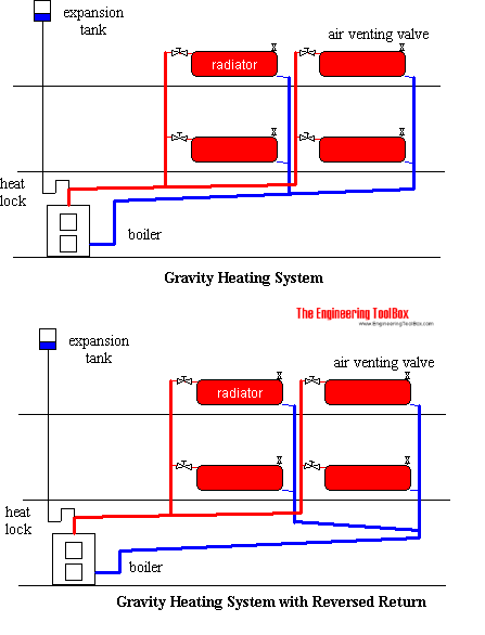 Gravity Circulating Heating System 