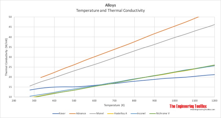 Alloys - temperature and thermal conductivity - Hastelloy A, Inconel, Nichrome V, Kovar, Advance, Monel