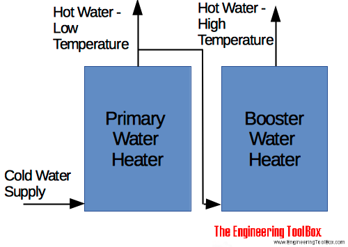 Hot water supply - two temperature boosting tank