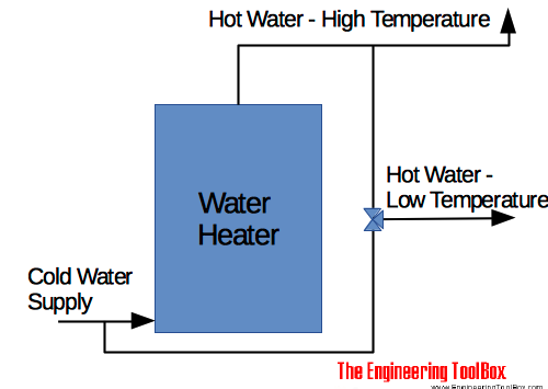 Hot water supply - heater with two temperature mixing valve