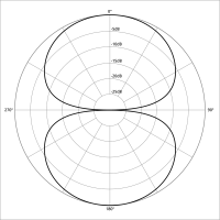 Figure-8 polar pattern