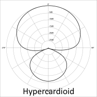Hypercardioid polar pattern