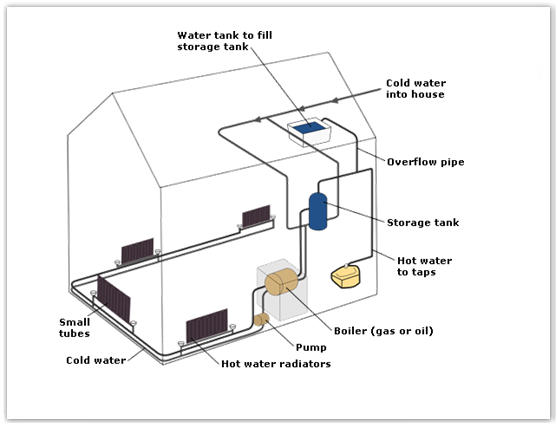 Sample 80 # how a central heating system in a house works