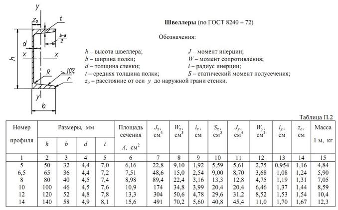 Швеллер 12 чертеж с размерами