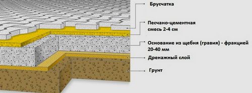 Укладка тротуарной плитки на песок своими руками: технология