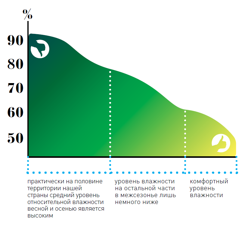 Оптимальная влажность в квартире для человека