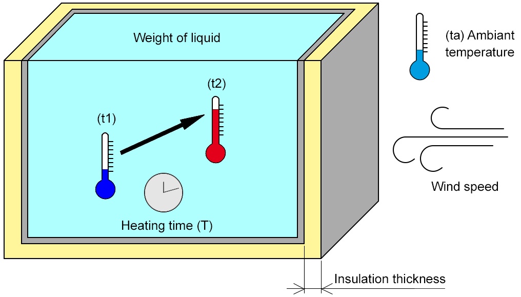 to calculte heating power for a volum of liquid